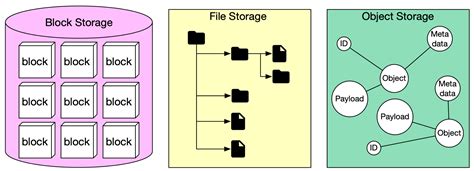 Image result for How Do File and Object Storage Differ
