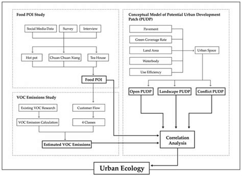 Examining the Conceptual Model of Potential Urban Development Patch ...