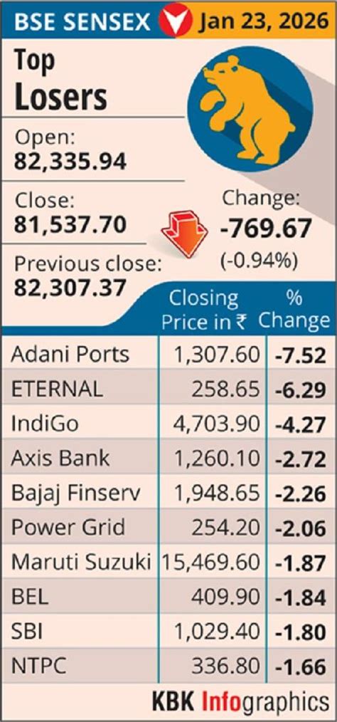 BSE Sensex top losers today