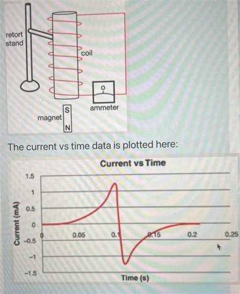 Image result for Current Vs. Time Graph