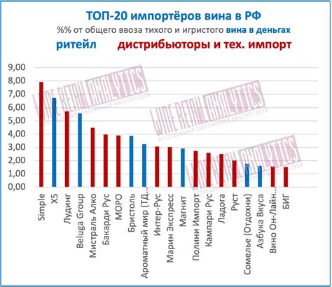 WR: ТОП-20 импортёров вина в Россию (часть 2) — WineRetail.info ...