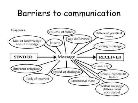 Image result for Communication Barriers