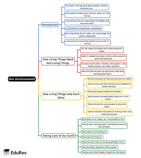 Mindmap: Our Environment - Science for Class 3 PDF Download