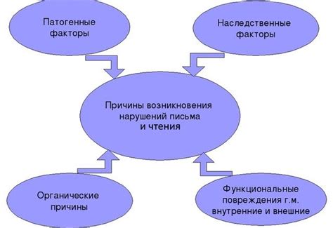 Дисграфия и дислексия – что это такое?