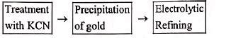Which of the following diagram is correctly related to refining of gold?