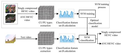 Detection of Transcoding from H.264/AVC to HEVC Based on CU and PU ...