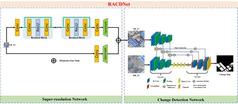 Image result for High Resolution Change Detection