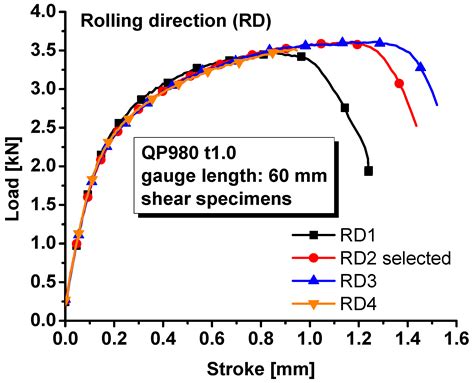 A Modified DF2016 Criterion for the Fracture Modeling from Shear to ...