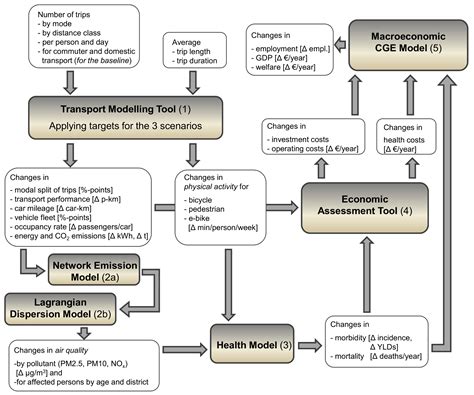 Evaluating Health Co-Benefits of Climate Change Mitigation in Urban ...