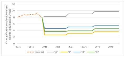 Between Biodiversity Conservation and the Supply for Broadleaved Wood ...