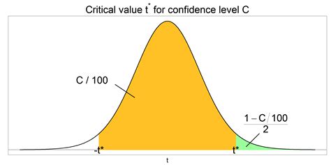 Finding Critical Value 的图像结果