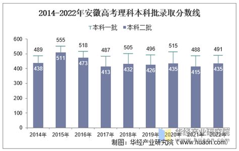 2022年安徽省高考报名人数和录取分数线_地区宏观数据频道-华经情报网