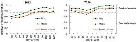 Spatiotemporal Assessment of Irrigation Performance of the Kou Valley ...