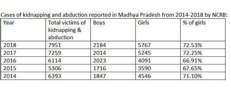 Girls unsafe: 16 girls abducted every day in Madhya Pradesh in 2018 ...