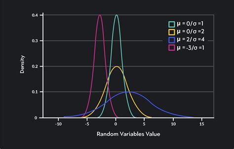 Normal Distribution Notation 的图像结果