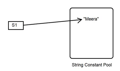 Image result for Smart Programming Java String Immutable