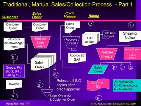 Image result for Sales Collection Process