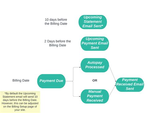 Image result for Bill Process Map