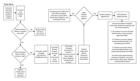 Student Academic Integrity Procedures