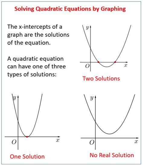 Image result for Quadratic Equations Graphical Method
