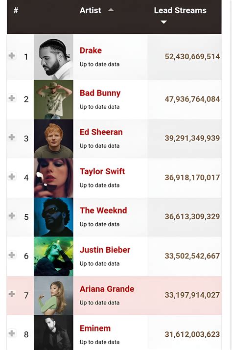 Drake is currently The most streamed Artist on Spotify (Source: Charts ...
