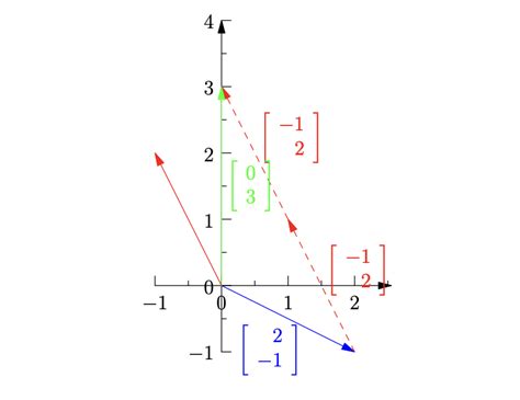 Image result for Column Vector Linear Algebra