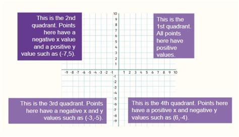 Image result for Cartesian Plane Explained