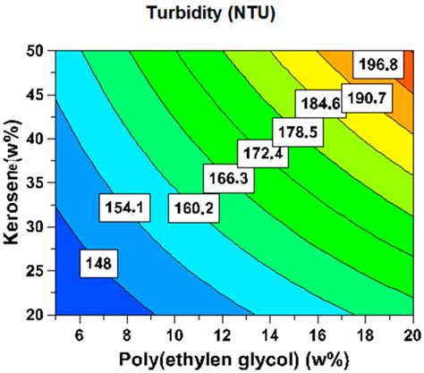 Designing an Efficient Surfactant–Polymer–Oil–Electrolyte System: A ...