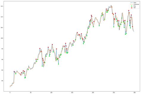Image result for Predictive Modelling of Stock Market