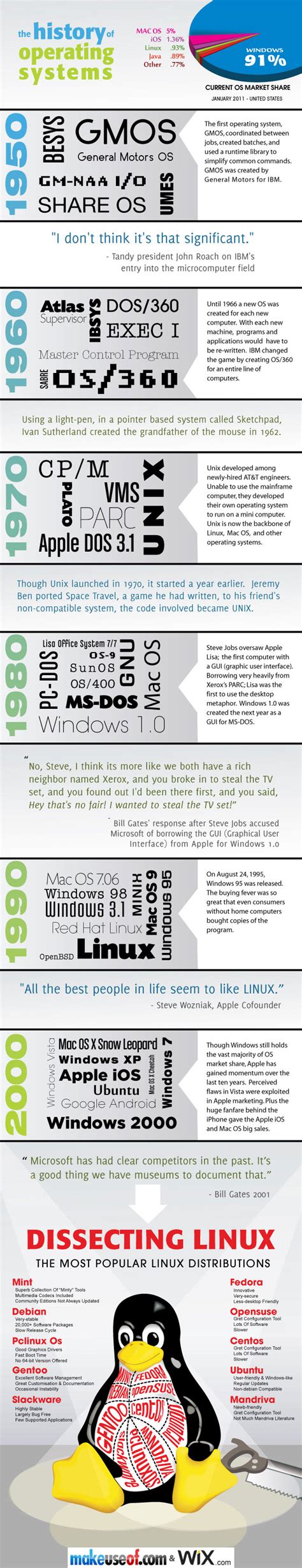 Image result for Operating System Infographic