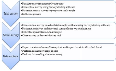 Image result for Data Collection and Management Process