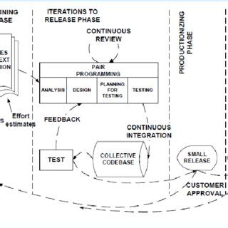 Extreme Programming Development Life Cycle 的图像结果