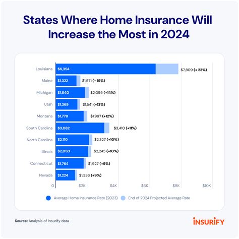 Report: Home Insurance Rates to Rise 6% in 2024 After 20% Increase in Last Two Years | Insurify