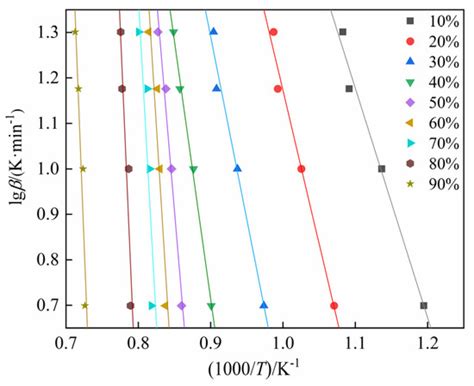 Study on the Kinetics of Carbothermic Reduction of Stainless Steel Dust ...