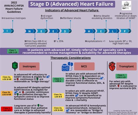 Heart Failure Stages Contemporary Strategies In The Diagnosis And