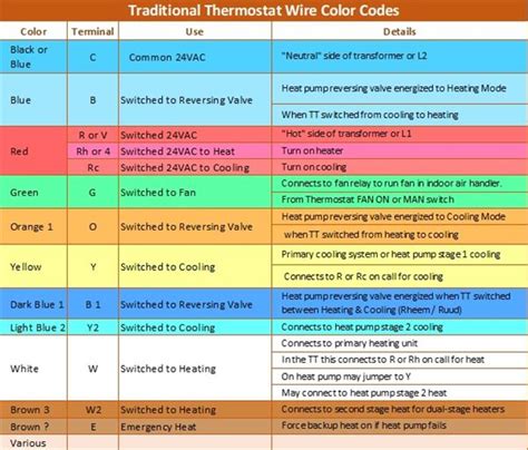 Image result for Thermostat Wiring Color Code Chart