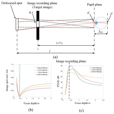 Depth-Enhanced Holographic Super Multi-View Maxwellian Display Based on ...