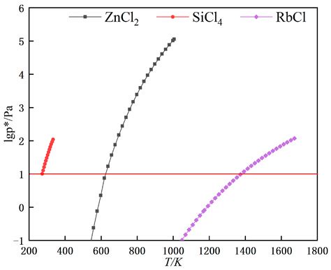 A Study on the Removal of Impurity Elements Silicon and Zinc from ...