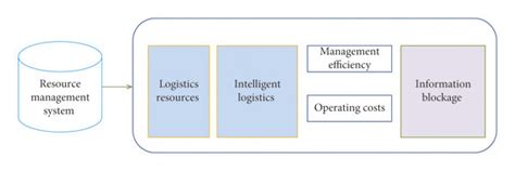Image result for Resource Management System Layout Design