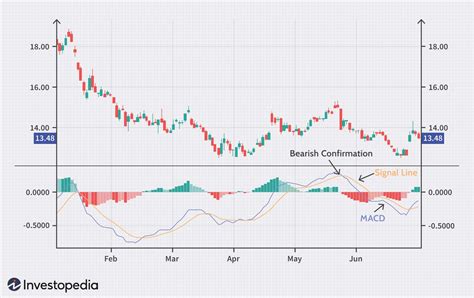 MACD Indicator | How To Read And Use It