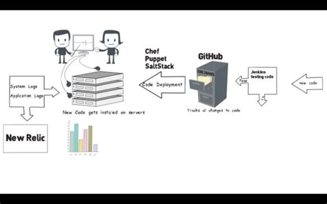 Image result for Simple DevOps Workflow