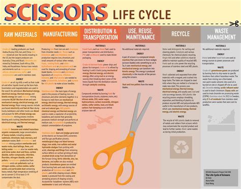 Image result for Scissors Process