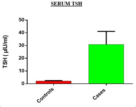 Elevated serum homocysteine as a potential marker for cardiovascular ...
