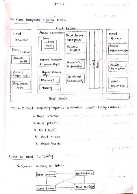 Cc hand written notes - Unit. spare The cloud computing reference model ...