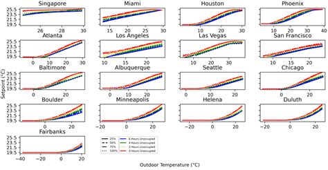 Quantifying Energy Savings from Optimal Selection of HVAC Temperature ...