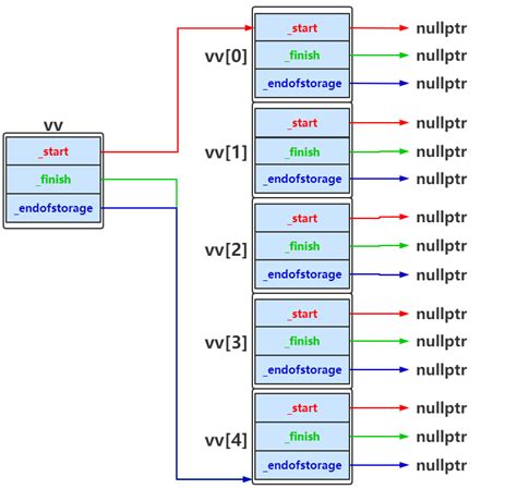 Vector De Struct C 的图像结果