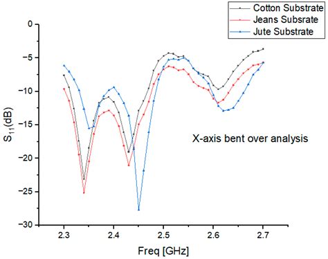 Design and SAR Analysis of an AMC-Integrated Wearable Cavity-Backed SIW ...