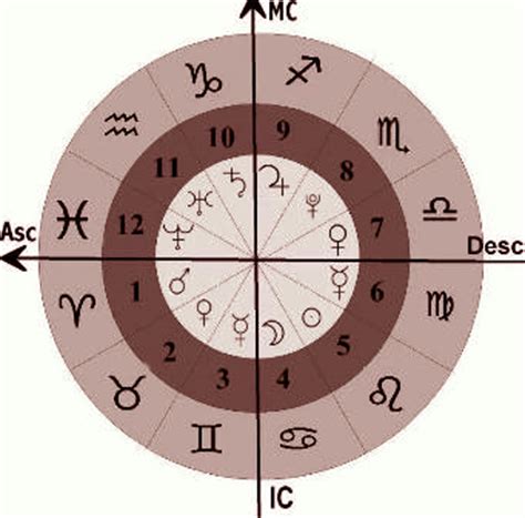 VLADARI POLJA » Astro portal