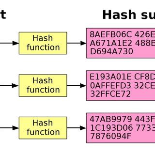 Hash Algorithm Message Digest 的图像结果