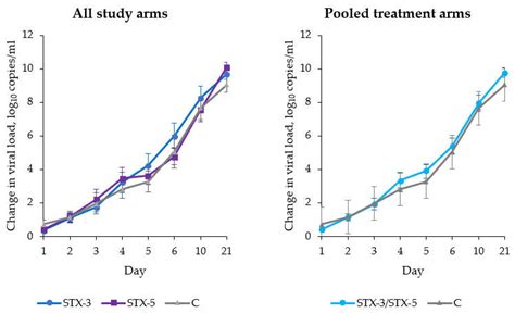 Efficacy of the Sentinox Spray in Reducing Viral Load in Mild COVID-19 ...